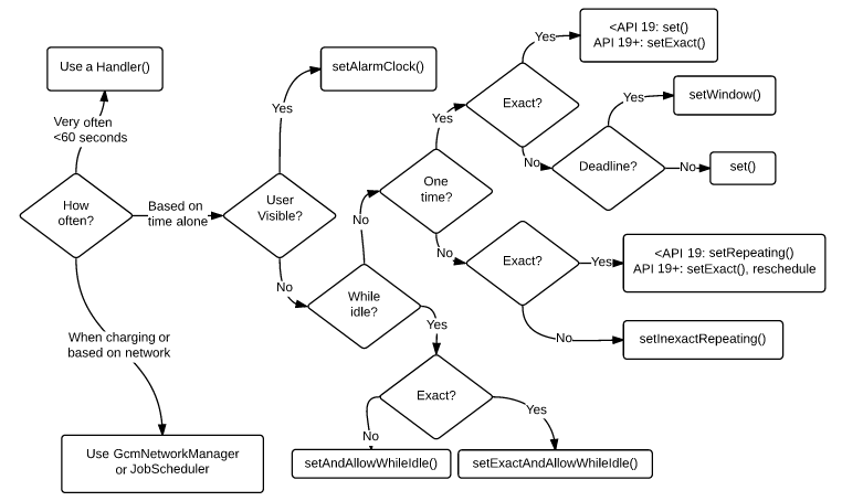 Pro-tip Alarms Flowchart v2